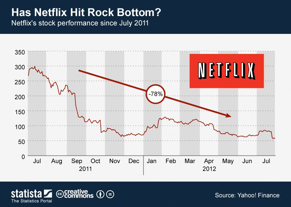 chartoftheday_31072012_netflix_s_stock_performance_since_july_2011_n