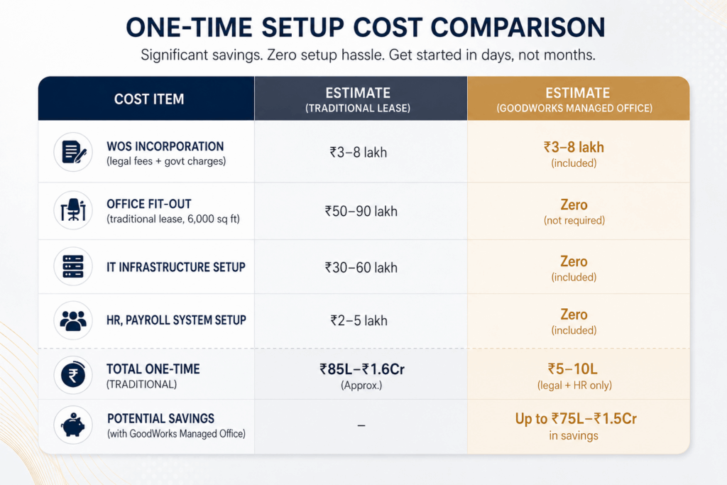 One-time Setup Costs