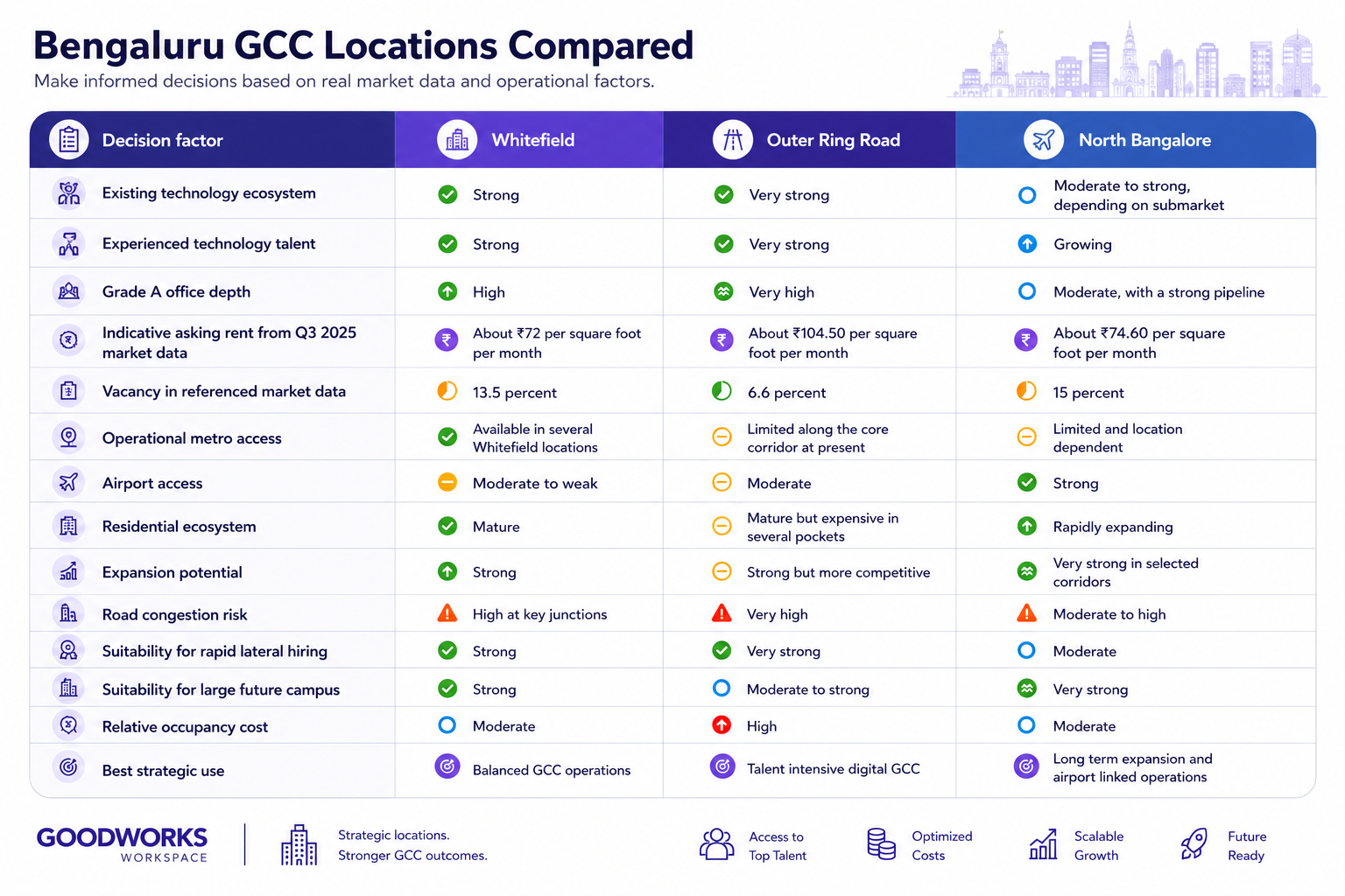 Bangalore GCC Location Compare
